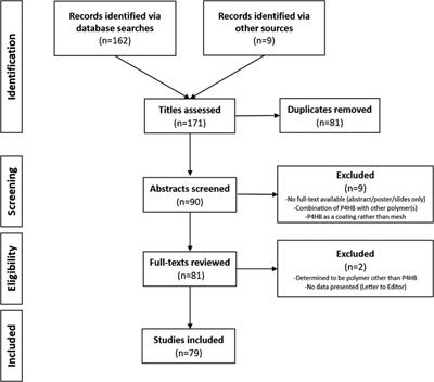 Fully resorbable poly-4-hydroxybutyrate (P4HB) mesh for soft tissue repair and reconstruction: A scoping review